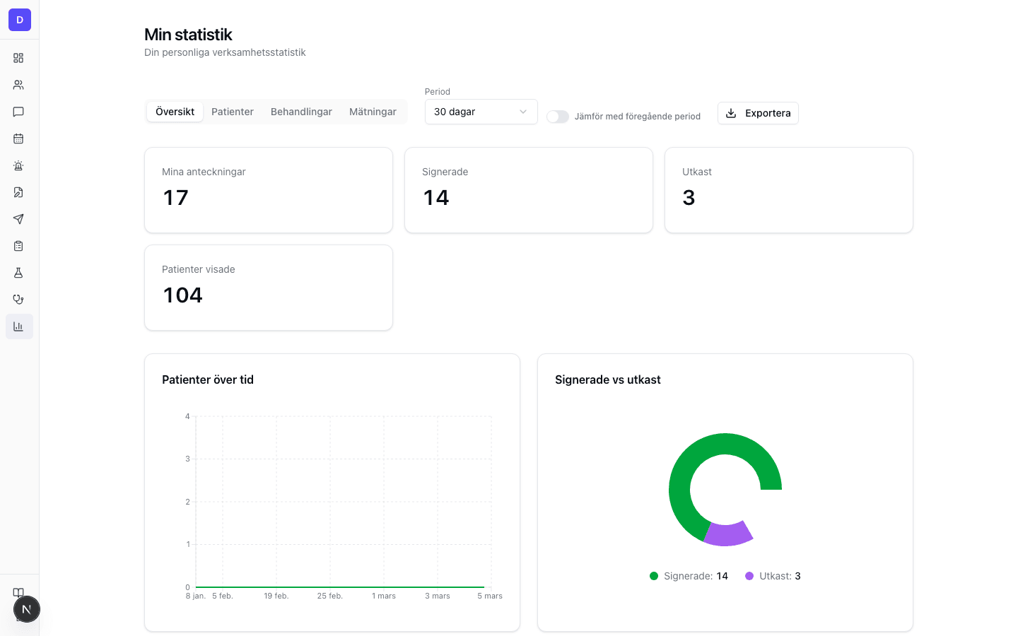 Se hur kliniken presterar